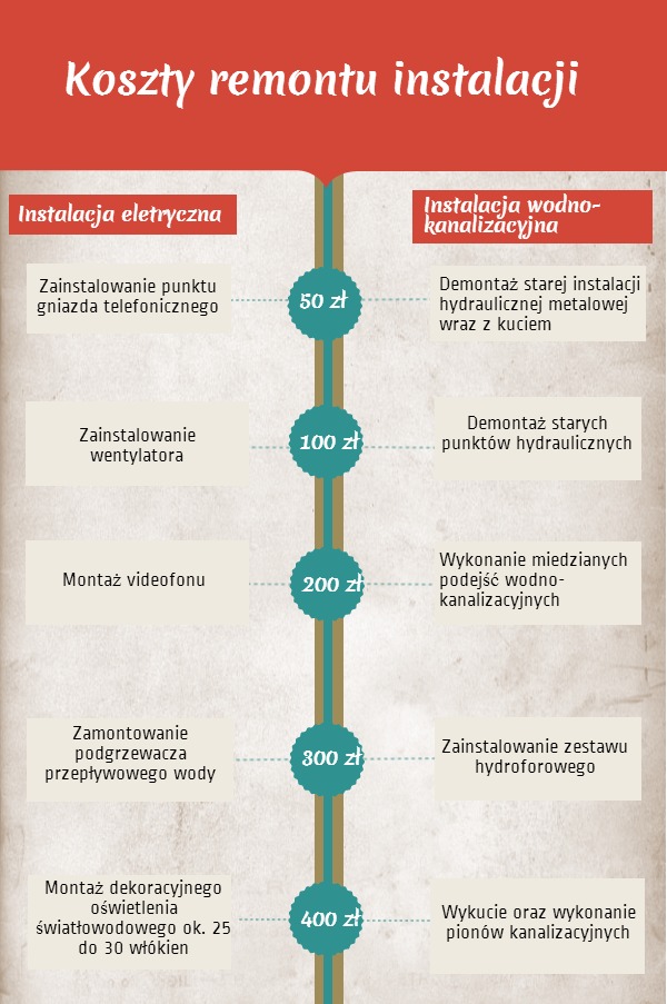 Koszty remontu instalacji